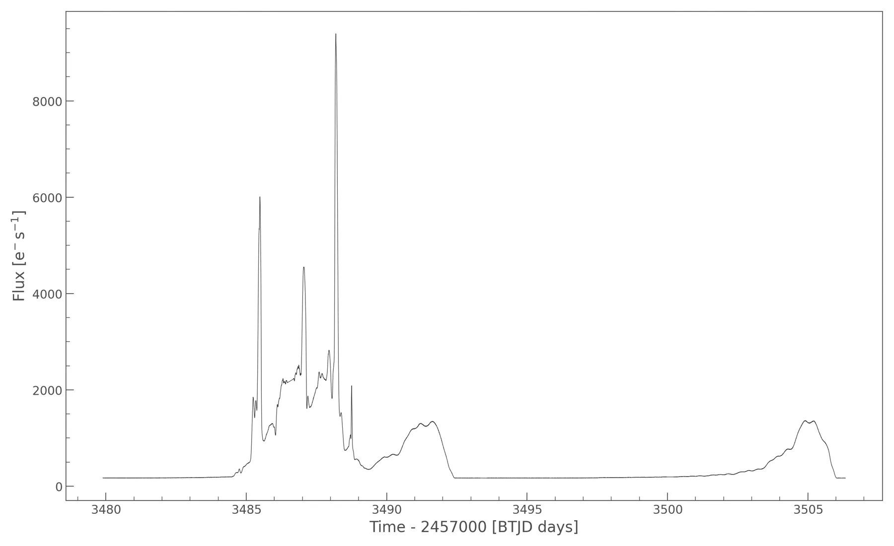Light curve: flux versus time showing several sharp flares around BTJD 3485–3489