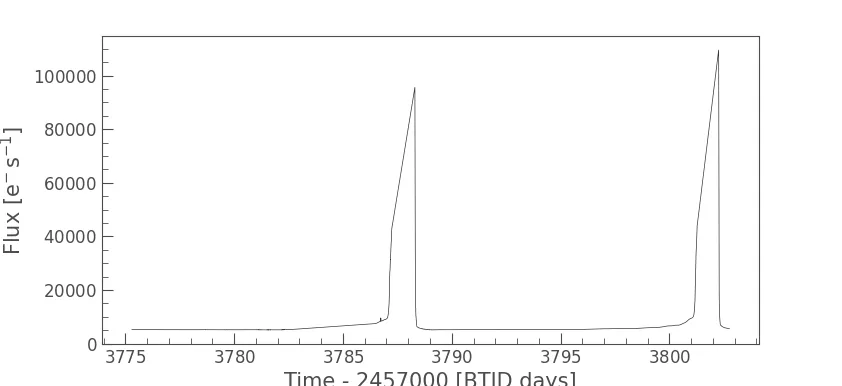 Sector 91 light curve with two large flux spikes