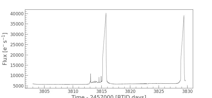Sector 92 light curve with large flux spikes